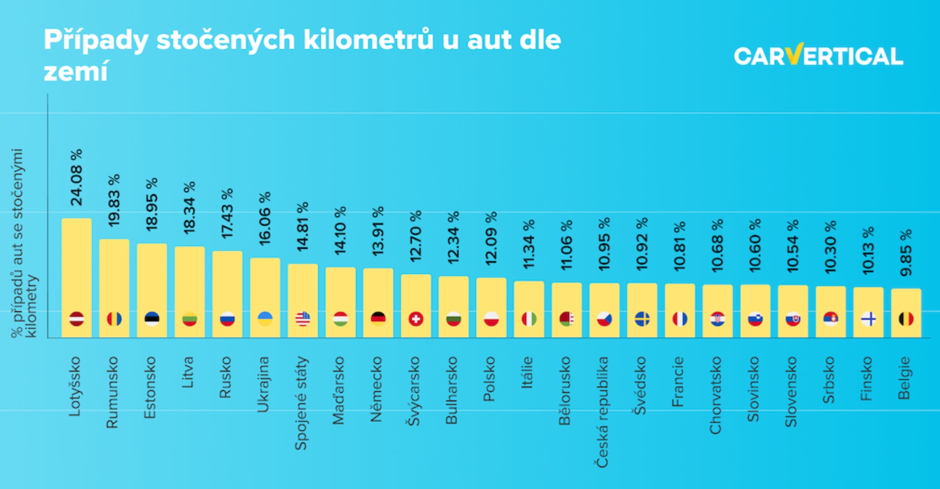 Stáčení: Nezákonné úpravy typické pro Východ 
